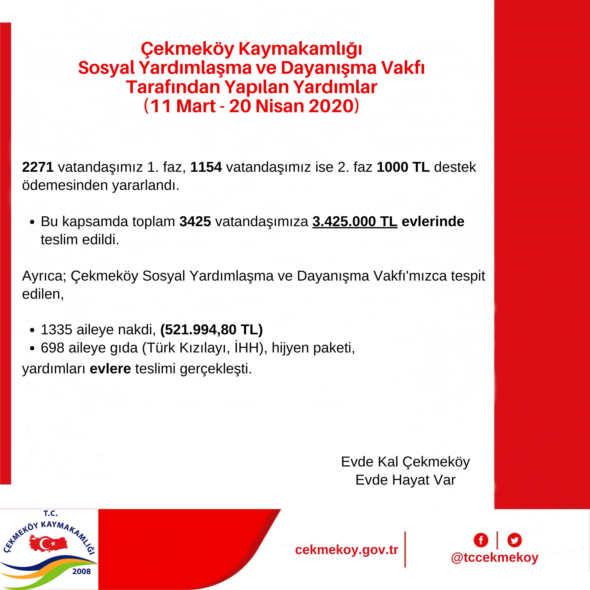 cekmekoey-kaymakamligi-sosyal-yardimlasma-ve-dayanisma-vakfi-tarafindan-yapilan-yardimlar-11-mart-20-nisan-2020